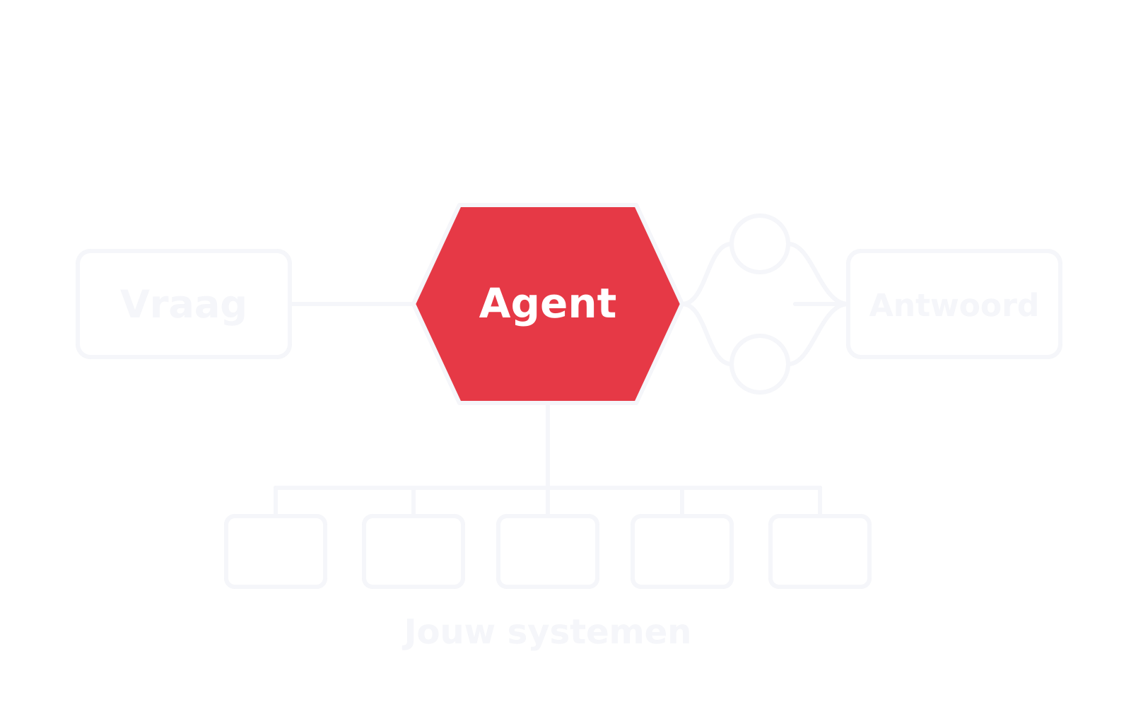 Werking van een AI-agent: input, tussenstappen en output, met koppelingen naar bestaande systemen
