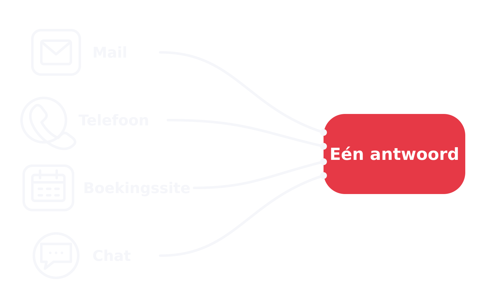 Gastvragen uit meerdere kanalen krijgen één meertalig antwoord