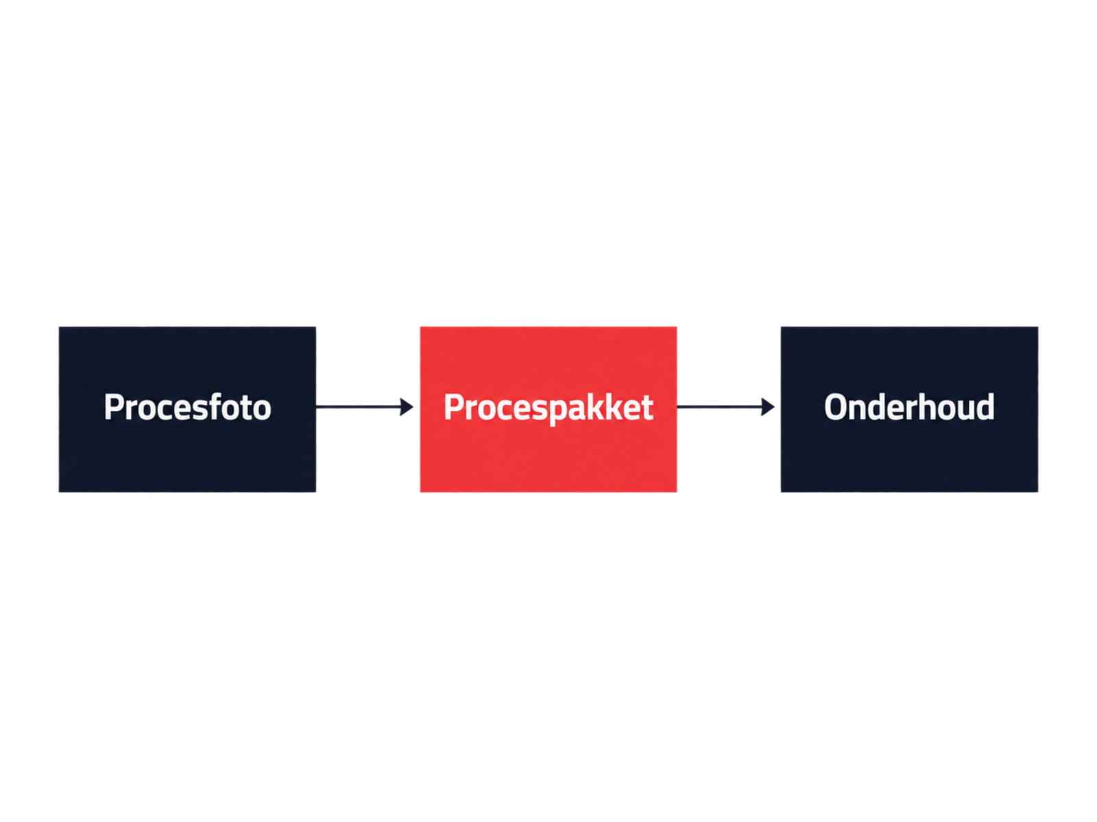 Drietrap van een AI-implementatie in een KMO: procesfoto, procespakket en onderhoud als drie opeenvolgende stappen