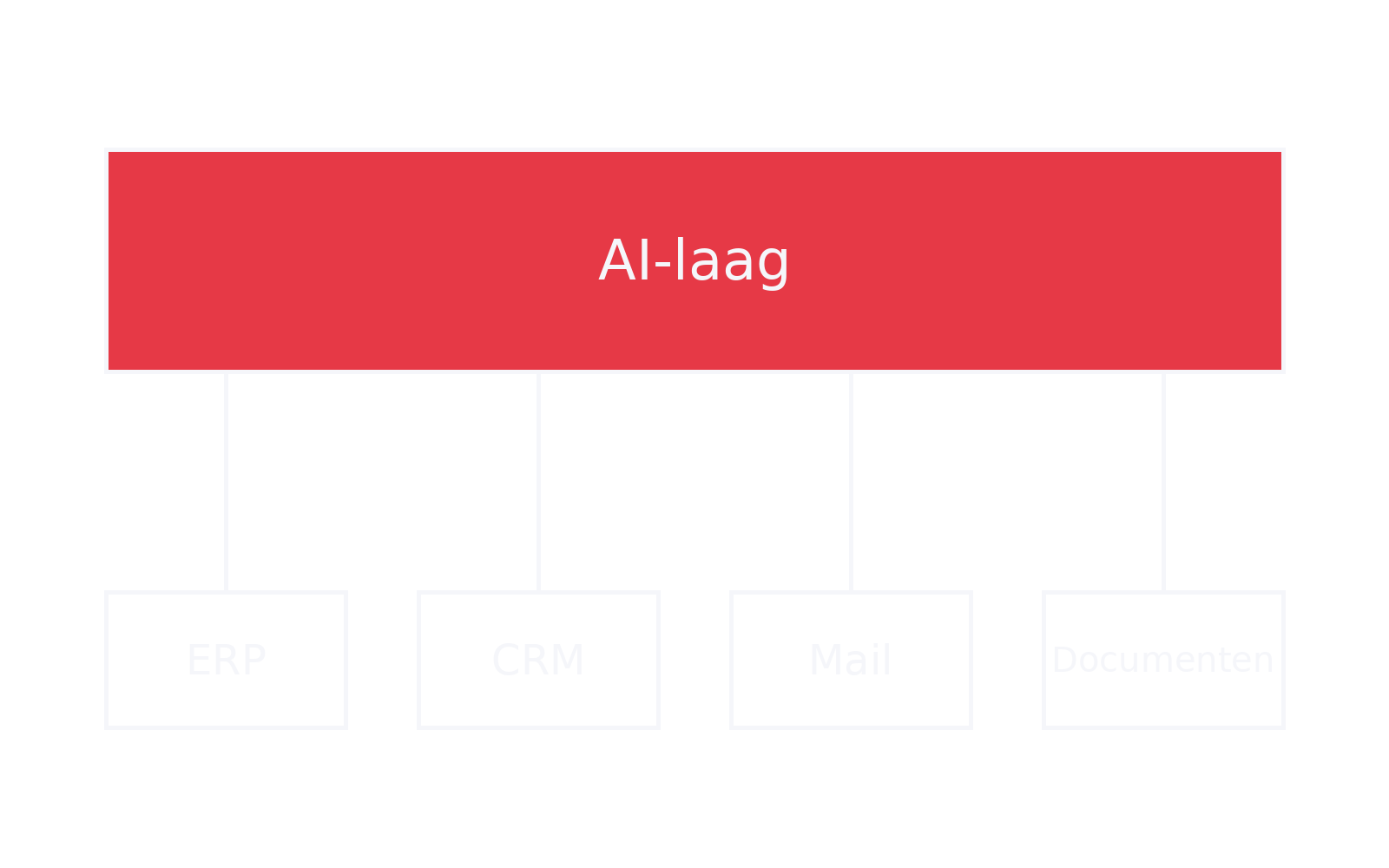 AI-laag die bovenop de bestaande systemen van een KMO wordt gelegd