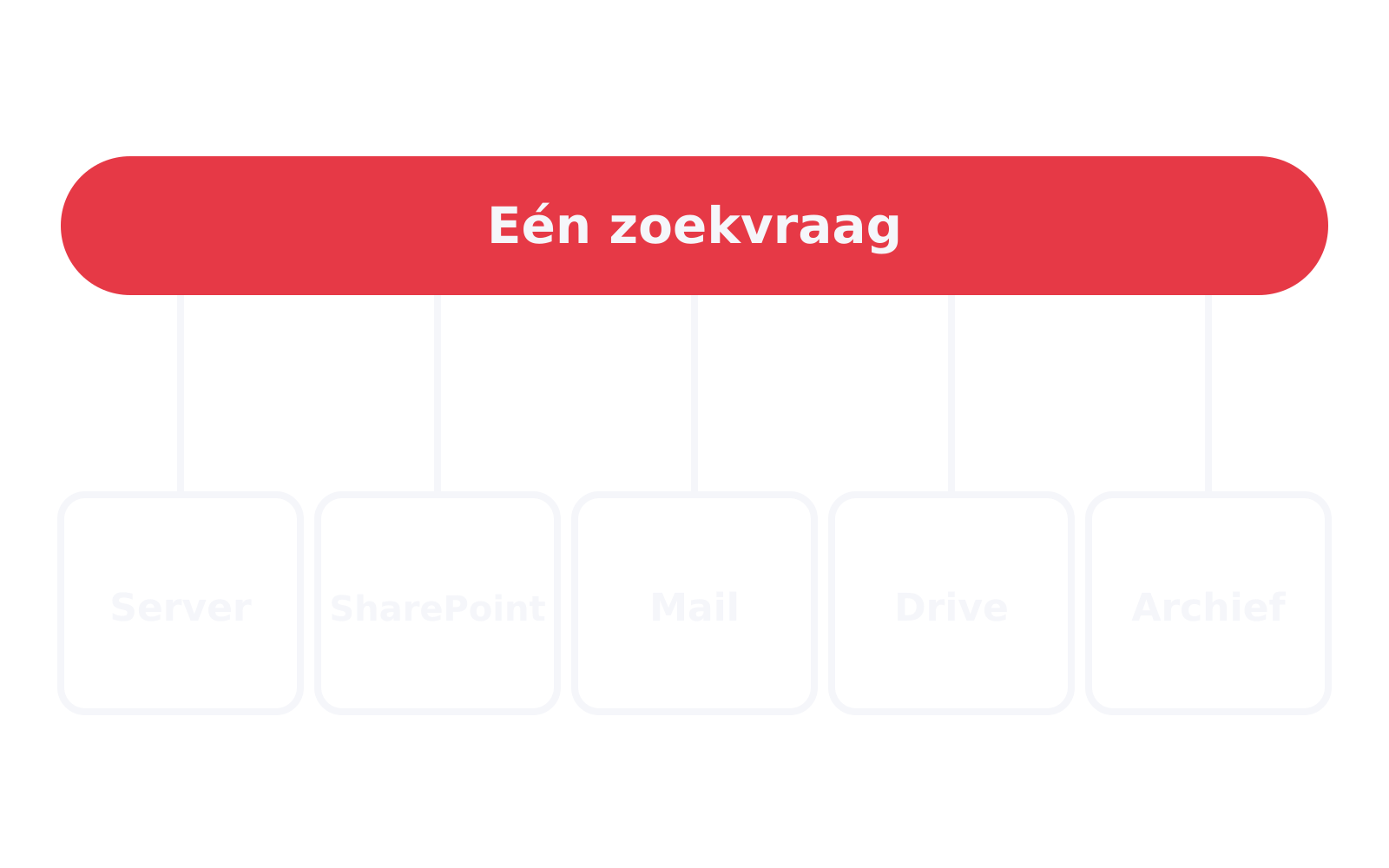 Vijf gescheiden opslagplekken met één zoekbalk die ze allemaal doorzoekt