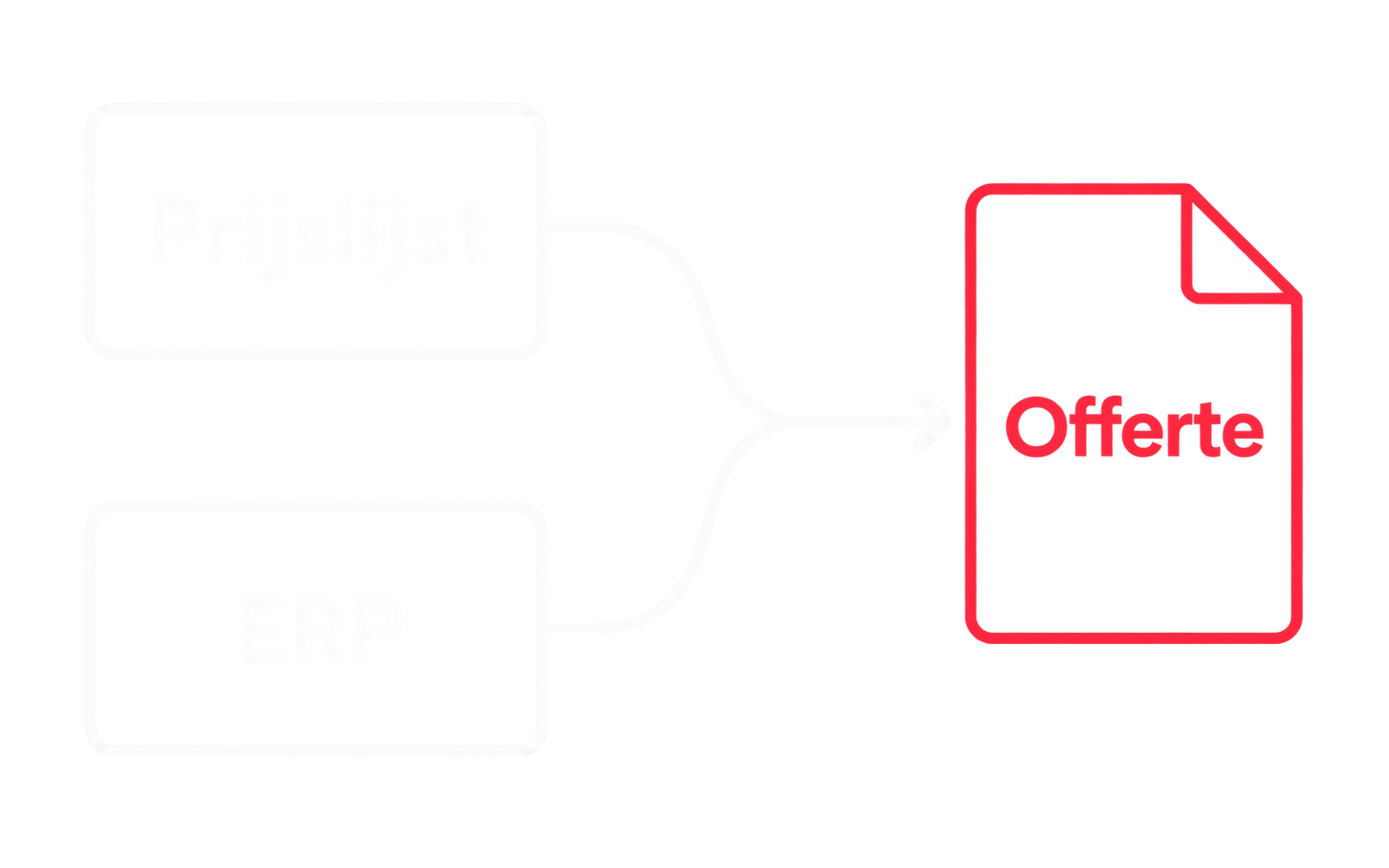 Prijslijst, sjabloon en ERP vloeien samen in één automatisch opgemaakte offerte